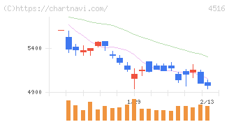 日本新薬(4516)の日足チャート