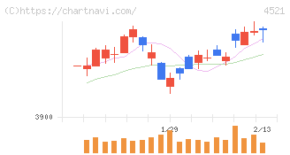 科研製薬(4521)の日足チャート
