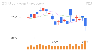 ロート製薬(4527)の日足チャート