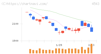 テルモ(4543)の日足チャート