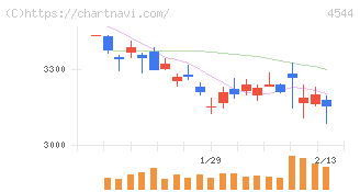 Ｈ．Ｕ．グループホールディングス(4544)の日足チャート