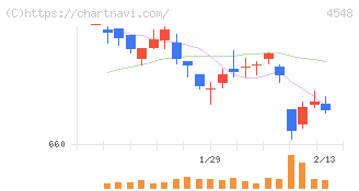 生化学工業(4548)の日足チャート