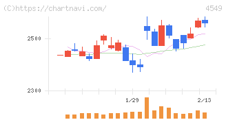栄研化学(4549)の日足チャート