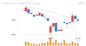 ＪＣＲファーマ(4552)の日足チャート