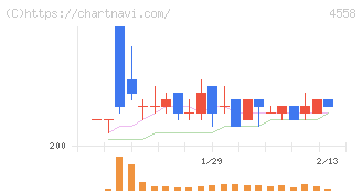 中京医薬品(4558)の日足チャート