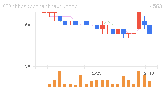 アンジェス(4563)の日足チャート