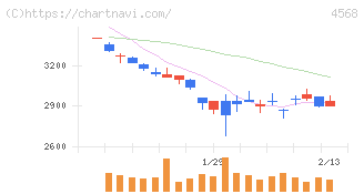 第一三共(4568)の日足チャート