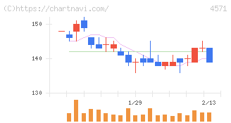 ＮＡＮＯ　ホールディングス(4571)の日足チャート