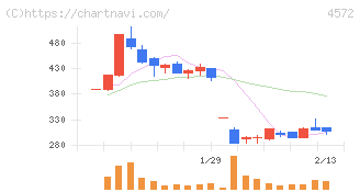 カルナバイオサイエンス(4572)の日足チャート