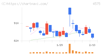 キャンバス(4575)の日足チャート