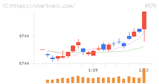 大塚ホールディングス(4578)の日足チャート