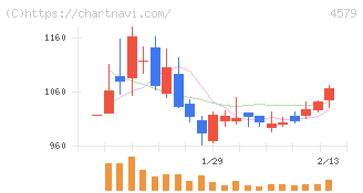 ラクオリア創薬(4579)の日足チャート