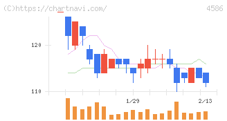 メドレックス(4586)の日足チャート