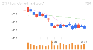 ペプチドリーム(4587)の日足チャート
