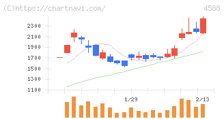 オンコリスバイオファーマ(4588)の日足チャート