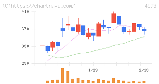 ヘリオス(4593)の日足チャート