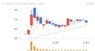 ブライトパス・バイオ(4594)の日足チャート