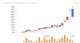 窪田製薬ホールディングス(4596)の日足チャート