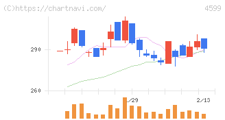 ステムリム(4599)の日足チャート