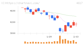 中国塗料(4617)の日足チャート