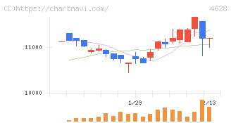 エスケー化研(4628)の日足チャート