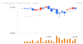 イマジニア(4644)の日足チャート