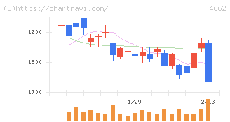 フォーカスシステムズ(4662)の日足チャート