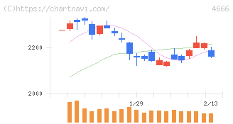 パーク２４(4666)の日足チャート