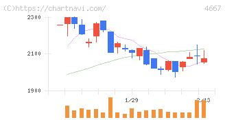 アイサンテクノロジー(4667)の日足チャート