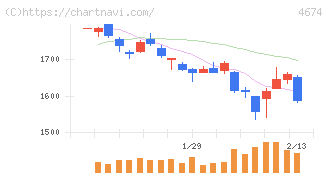 クレスコ(4674)の日足チャート