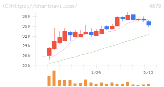 田谷(4679)の日足チャート