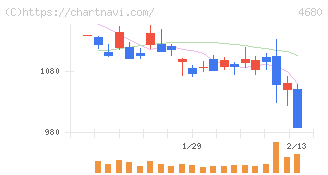 ラウンドワン(4680)の日足チャート