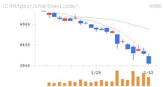 ジャストシステム(4686)の日足チャート