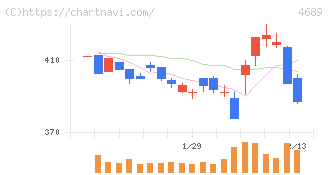 ＬＩＮＥヤフー(4689)の日足チャート