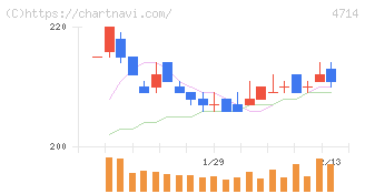 リソー教育グループ(4714)の日足チャート
