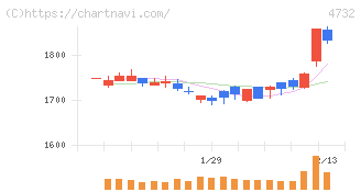 ユー・エス・エス(4732)の日足チャート