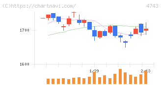 アイティフォー(4743)の日足チャート