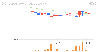 ＩＣ(4769)の日足チャート