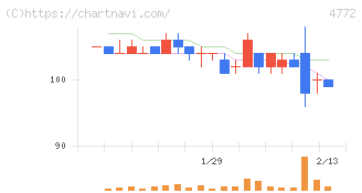ＳＭ　ＥＮＴＥＲＴＡＩＮＭＥＮＴ　ＪＡＰＡＮ(4772)の日足チャート