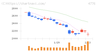 サイボウズ(4776)の日足チャート