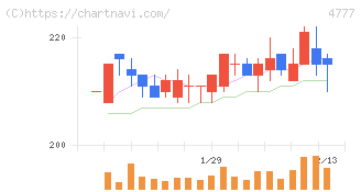 ガーラ(4777)の日足チャート