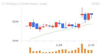 ＮＣＤ(4783)の日足チャート