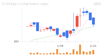 オリコン(4800)の日足チャート