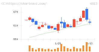 ＡＣＣＥＳＳ(4813)の日足チャート