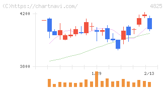 ウェザーニューズ(4825)の日足チャート