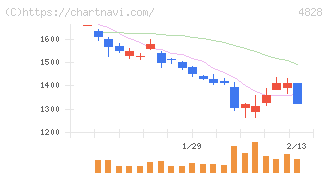 ビジネスエンジニアリング(4828)の日足チャート