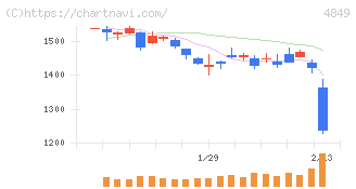 エン(4849)の日足チャート