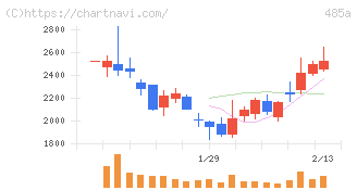パワーエックス(485A)の日足チャート