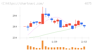 メディシノバ(4875)の日足チャート