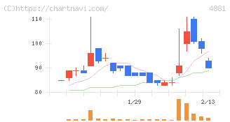 ファンペップ(4881)の日足チャート